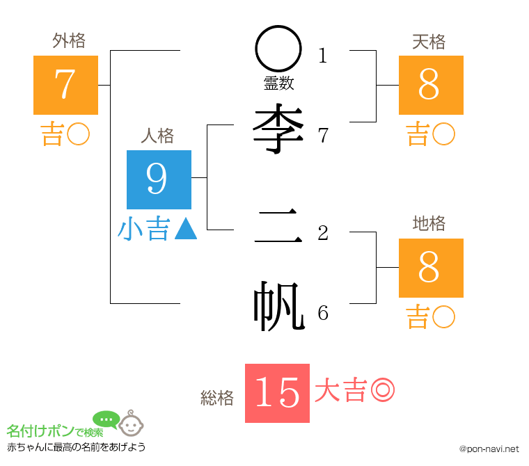 李 二帆さんの姓名判断結果