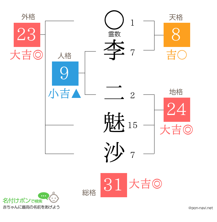 李 二魅沙さんの姓名判断結果