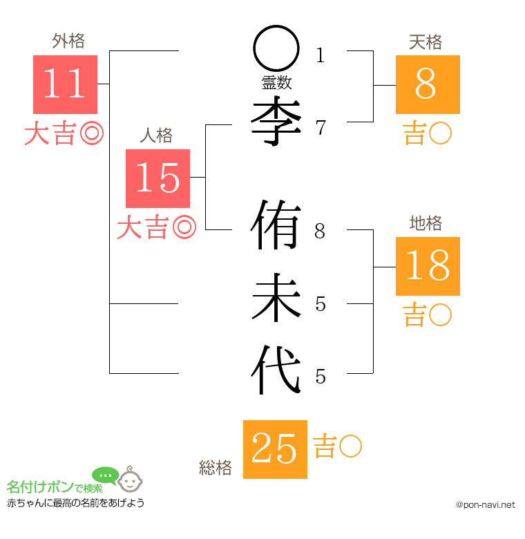 李 侑未代さんの姓名判断結果