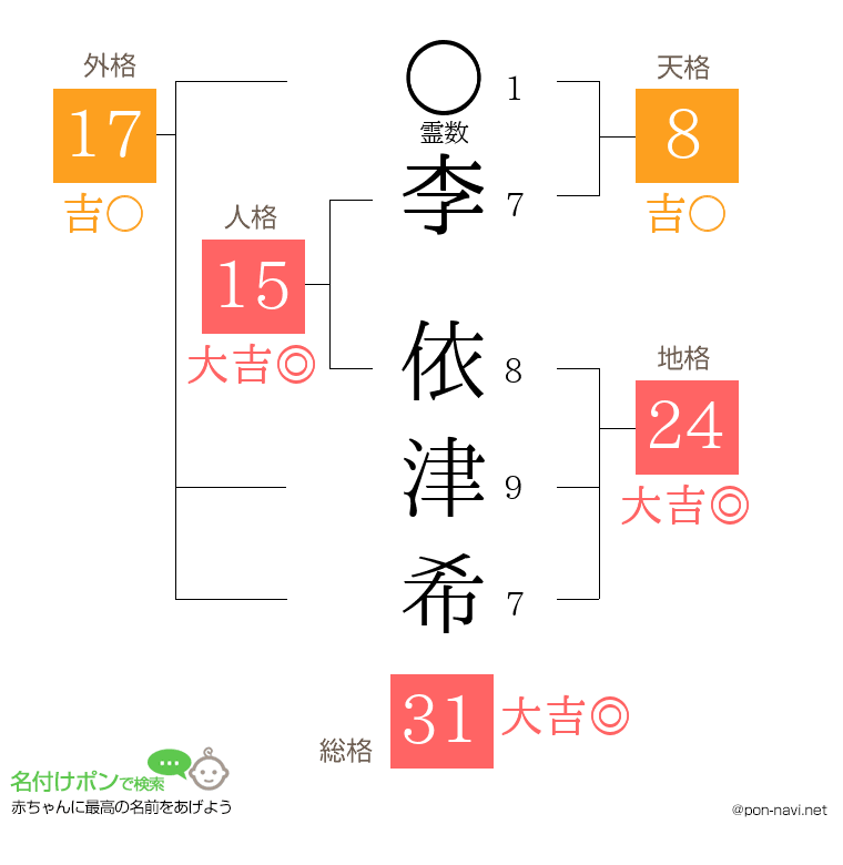 李 依津希さんの姓名判断結果