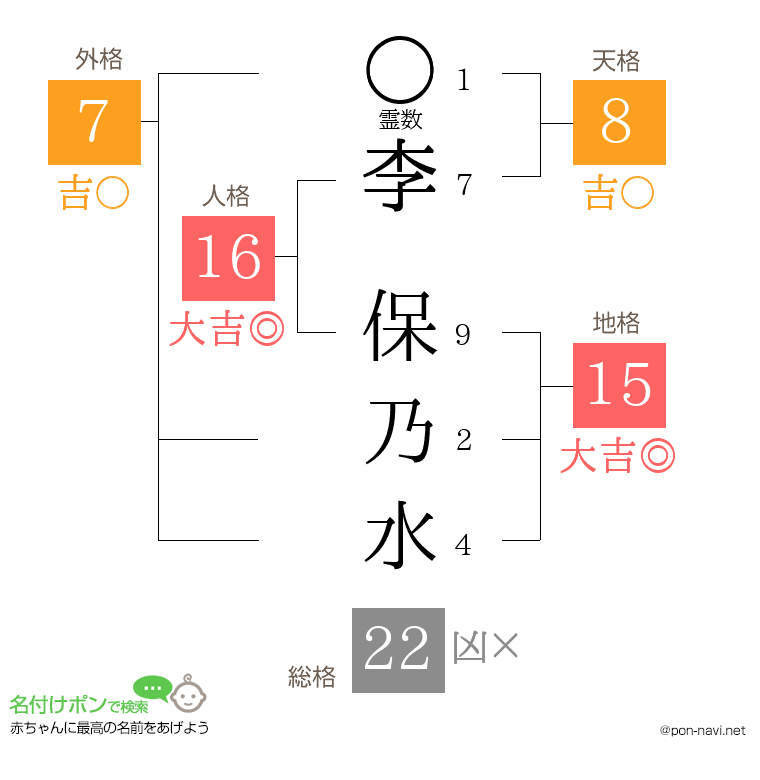李 保乃水さんの姓名判断結果