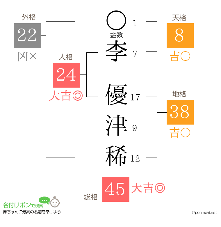 李 優津稀さんの姓名判断結果