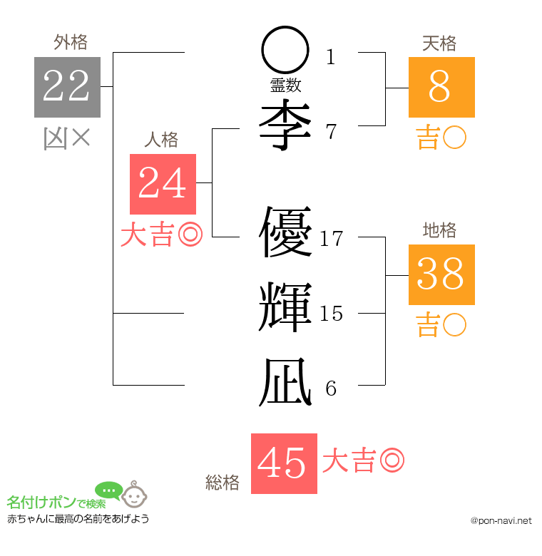 李 優輝凪さんの姓名判断結果