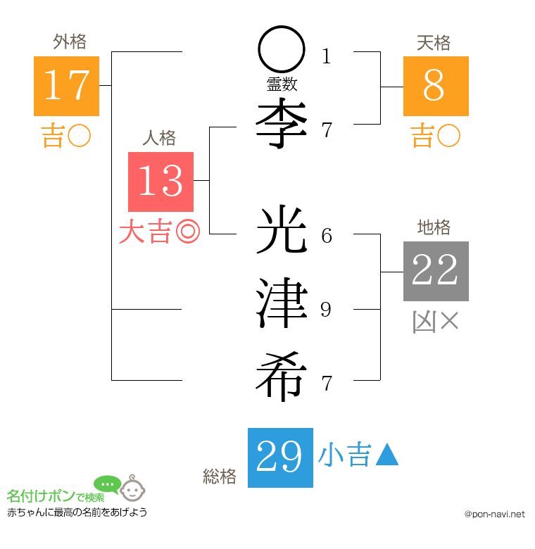 李 光津希さんの姓名判断結果