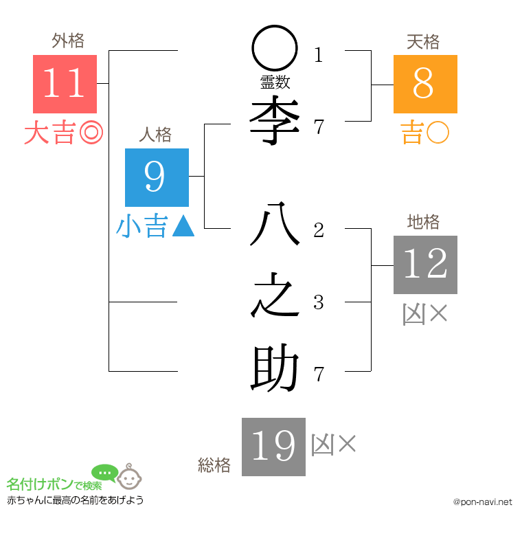 李 八之助さんの姓名判断結果