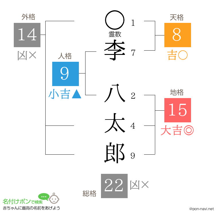 李 八太郎さんの姓名判断結果