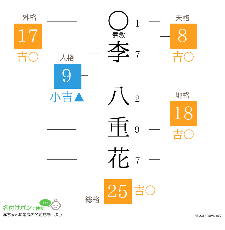 李 八重花さんの姓名判断結果