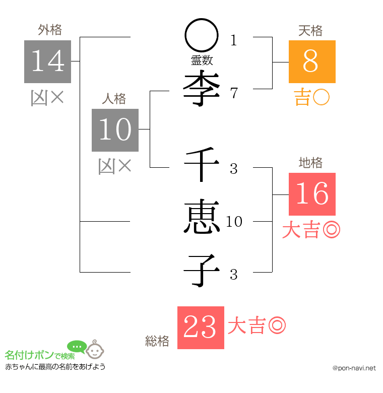李 千恵子さんの姓名判断結果