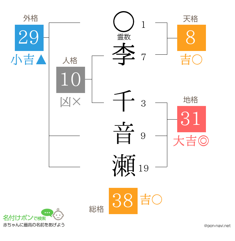 李 千音瀬さんの姓名判断結果