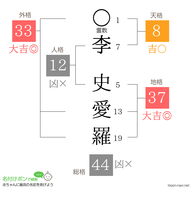 李 史愛羅さんの姓名判断結果