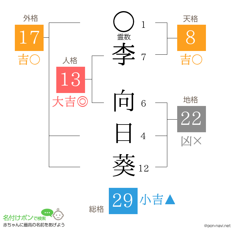 李 向日葵さんの姓名判断結果