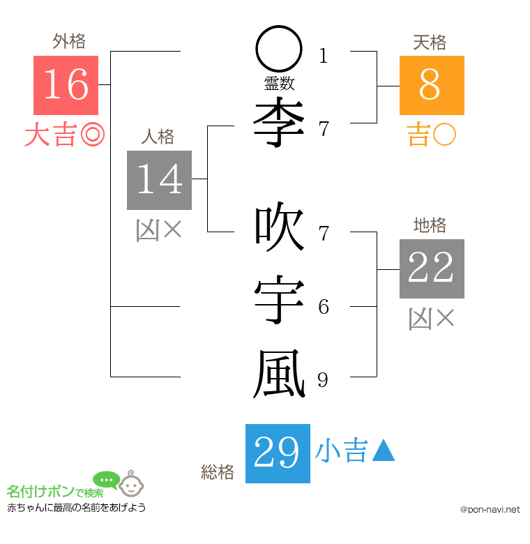 李 吹宇風さんの姓名判断結果