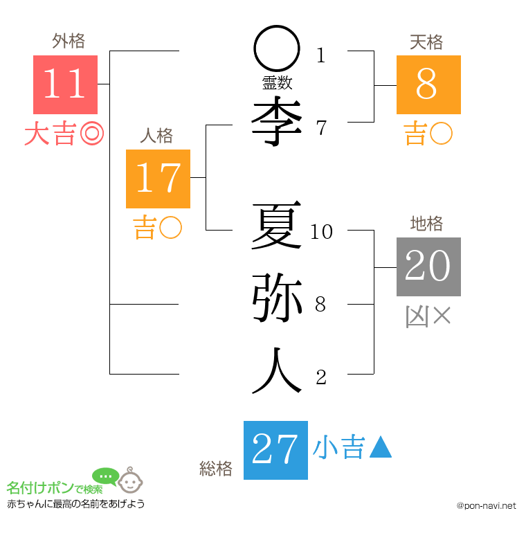 李 夏弥人さんの姓名判断結果