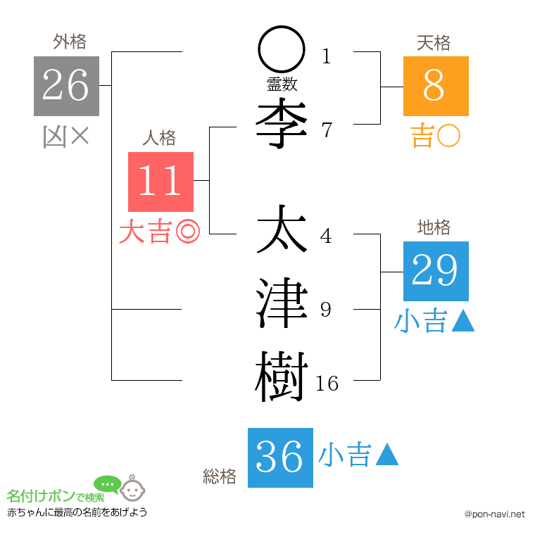 李 太津樹さんの姓名判断結果