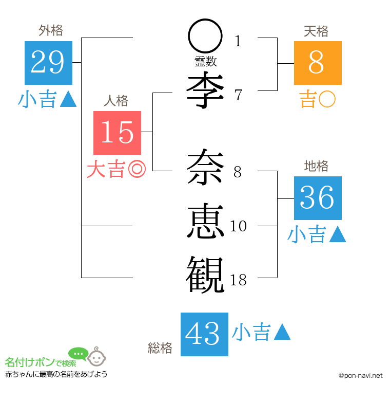 李 奈恵観さんの姓名判断結果