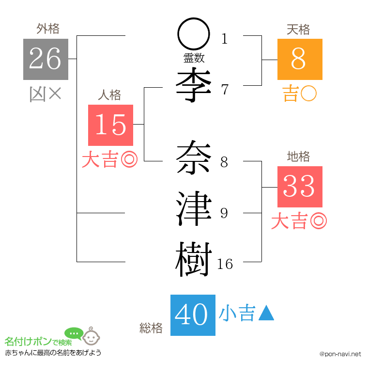 李 奈津樹さんの姓名判断結果
