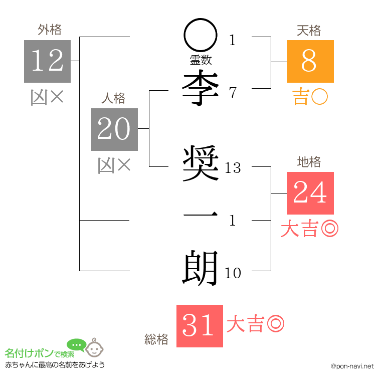 李 奨一朗さんの姓名判断結果