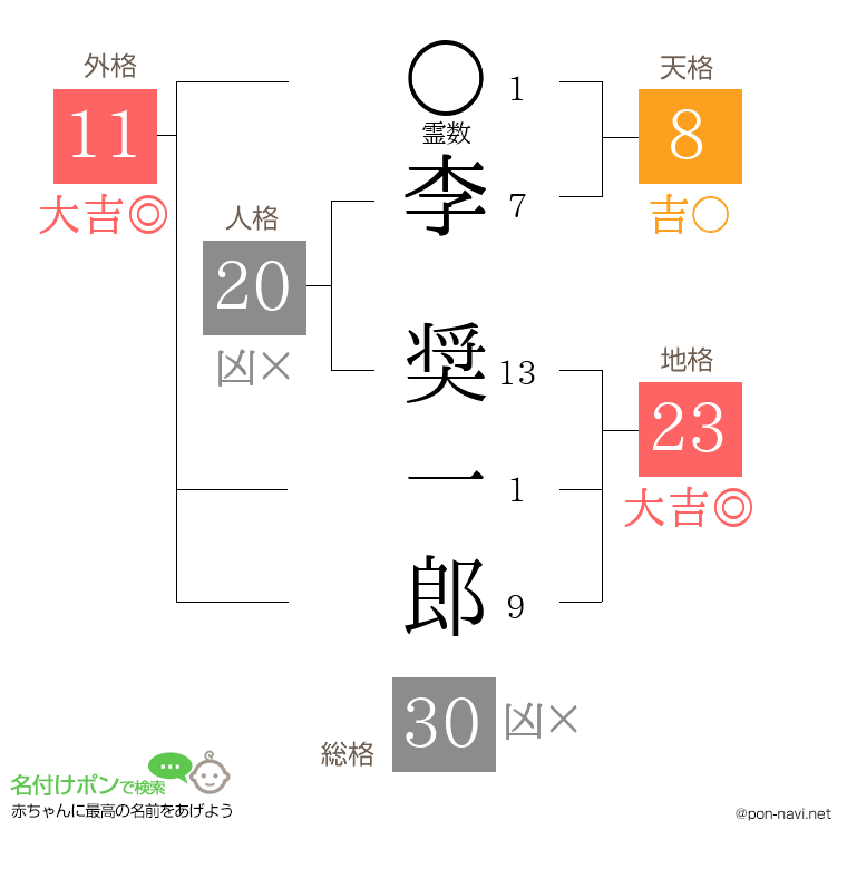 李 奨一郎さんの姓名判断結果
