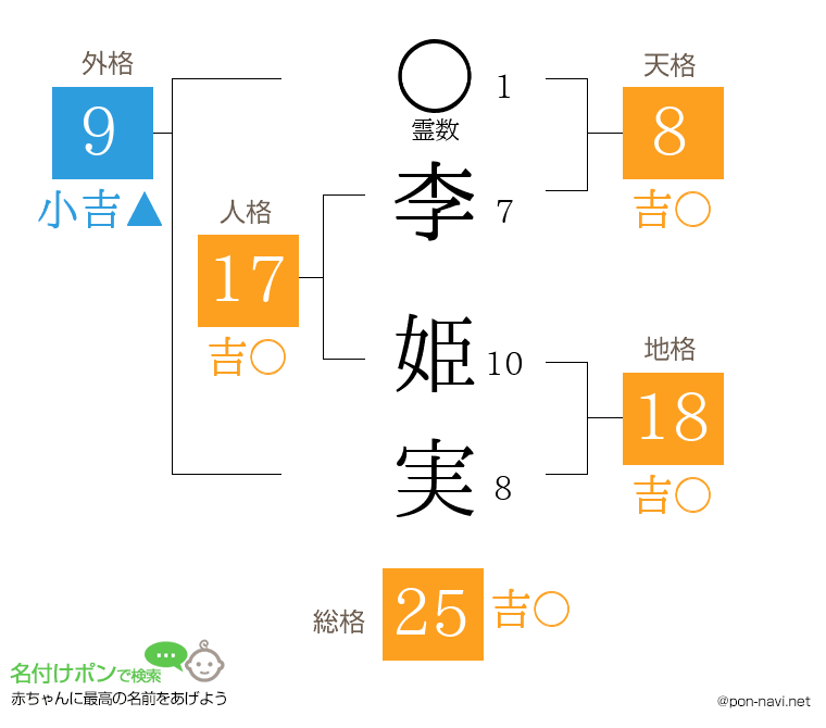 李 姫実さんの姓名判断結果