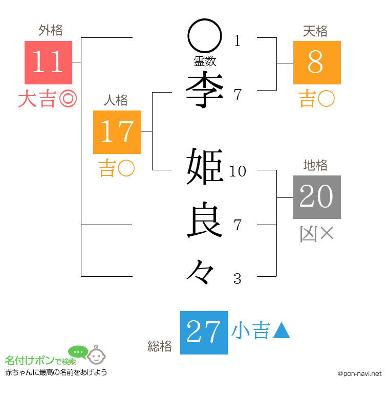 李 姫良々さんの姓名判断結果