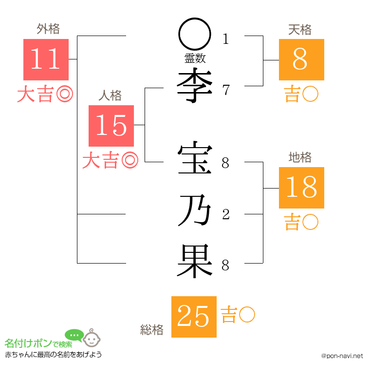 李 宝乃果さんの姓名判断結果