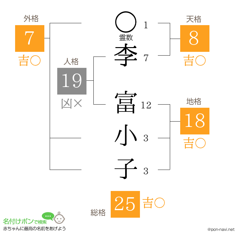李 富小子さんの姓名判断結果