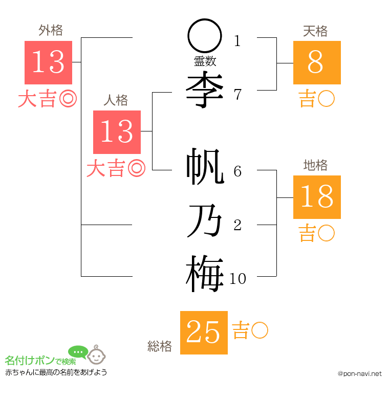 李 帆乃梅さんの姓名判断結果