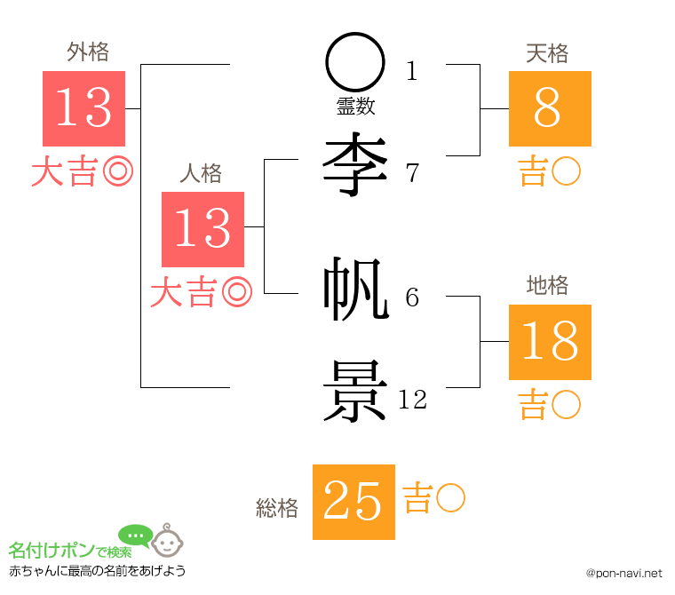 李 帆景さんの姓名判断結果