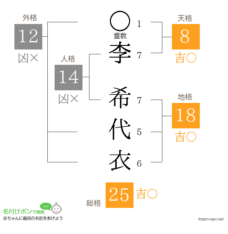 李 希代衣さんの姓名判断結果
