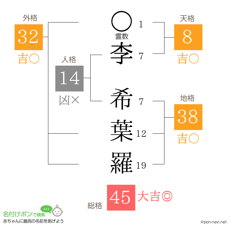 李 希葉羅さんの姓名判断結果