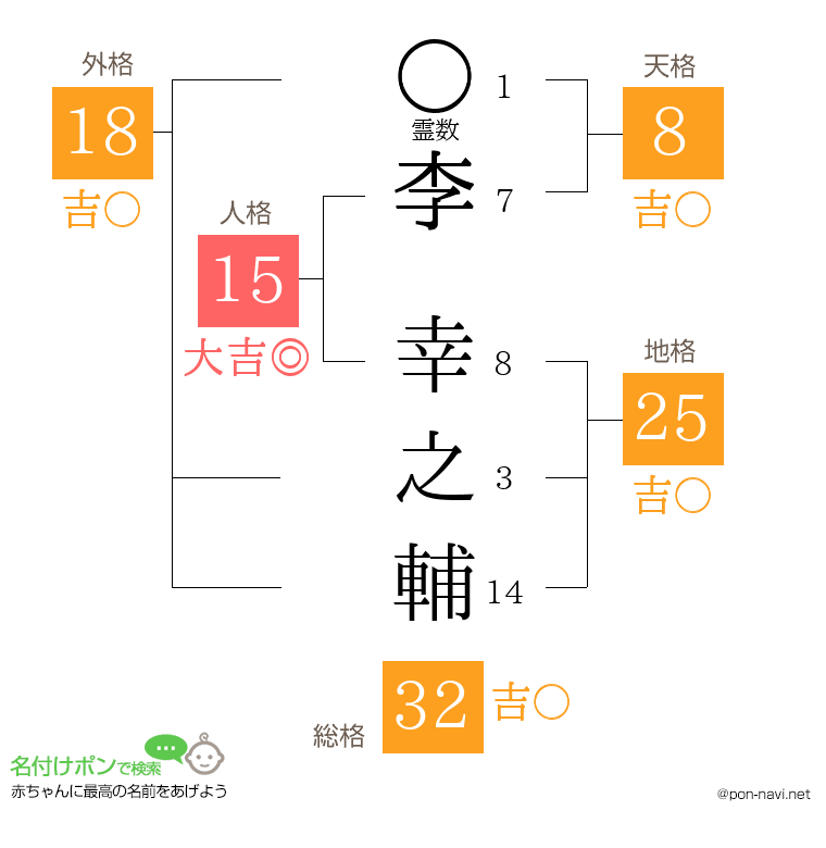 李 幸之輔さんの姓名判断結果