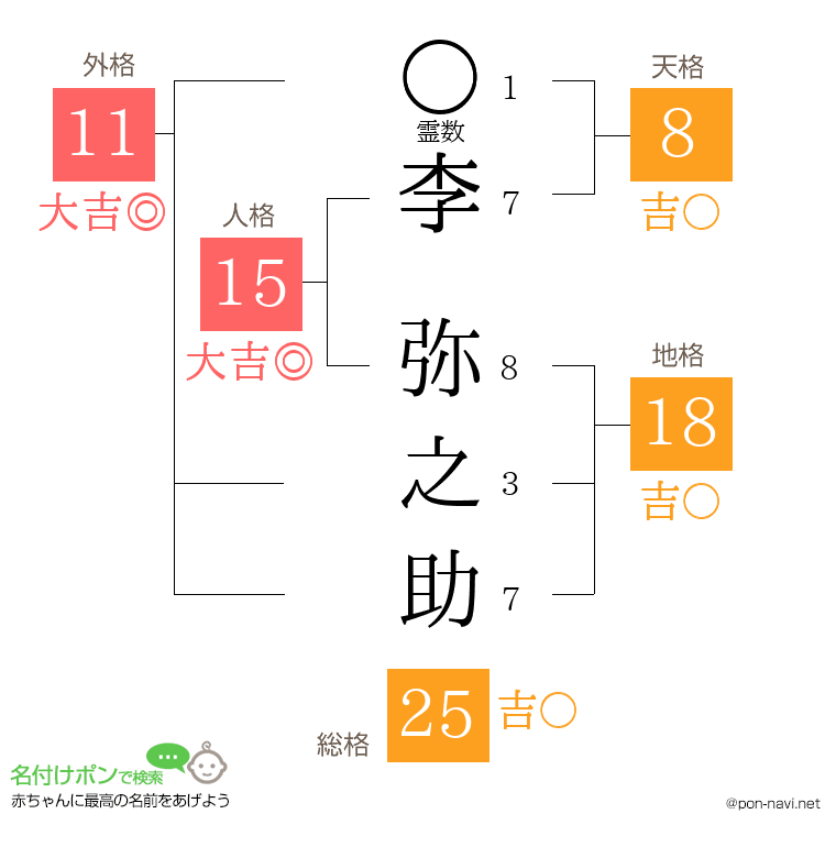 李 弥之助さんの姓名判断結果