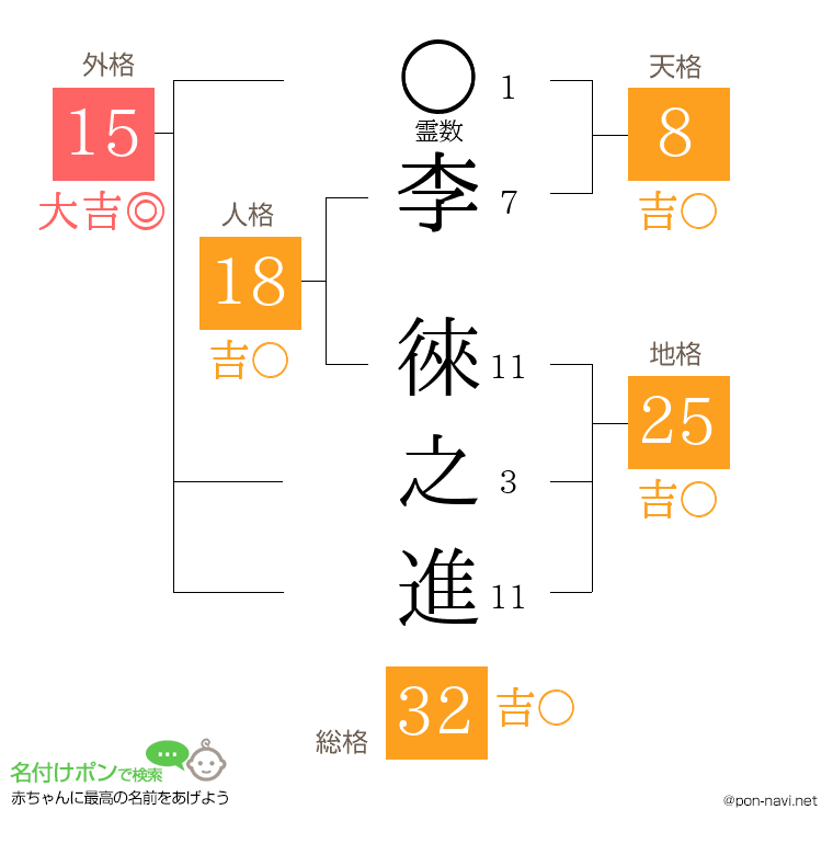 李 徠之進さんの姓名判断結果