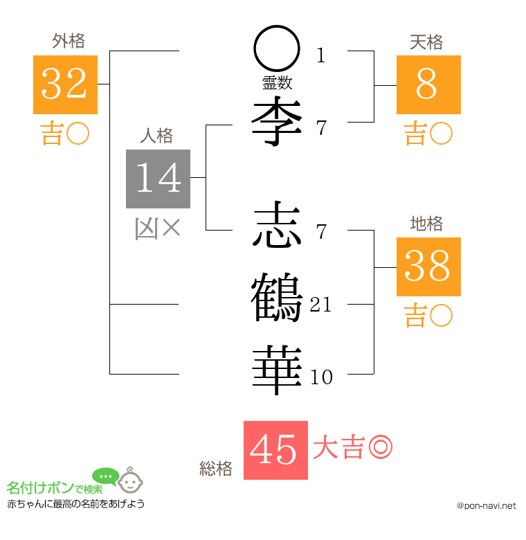 李 志鶴華さんの姓名判断結果
