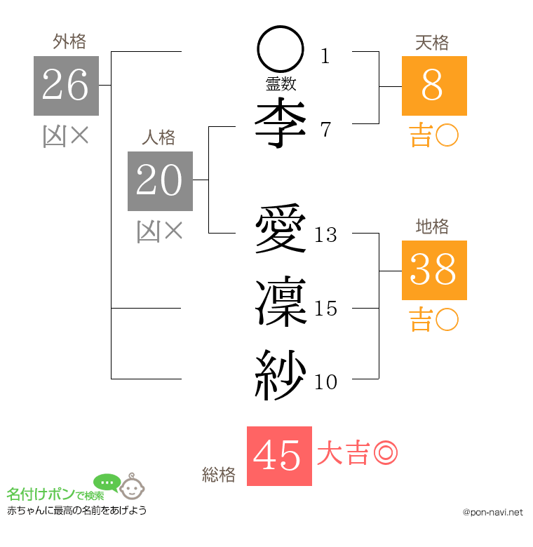 李 愛凜紗さんの姓名判断結果