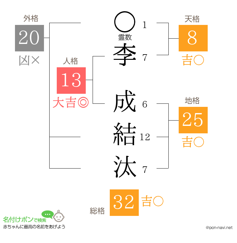 李 成結汰さんの姓名判断結果