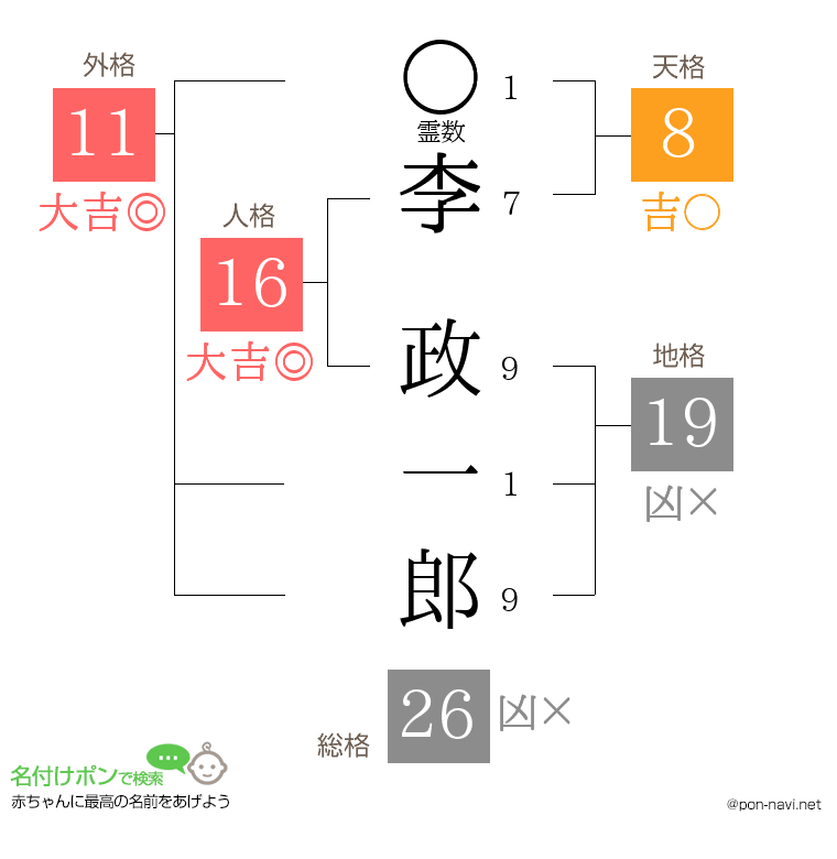 李 政一郎さんの姓名判断結果