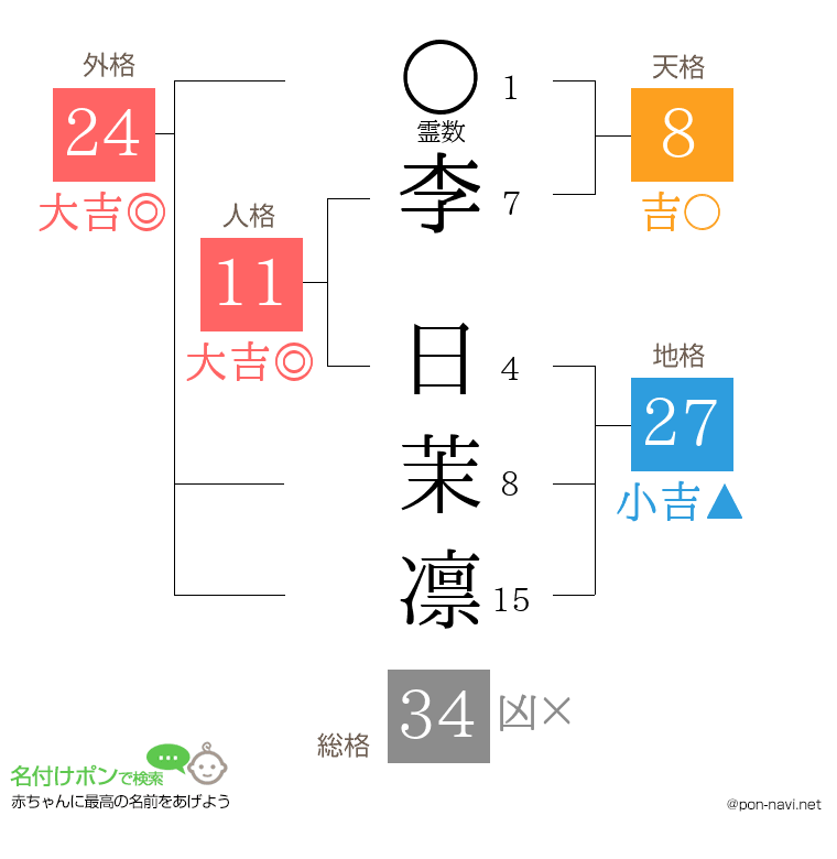 李 日茉凛さんの姓名判断結果