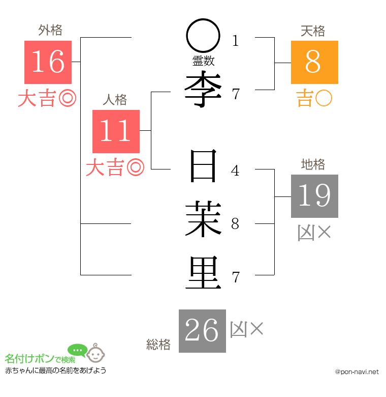 李 日茉里さんの姓名判断結果