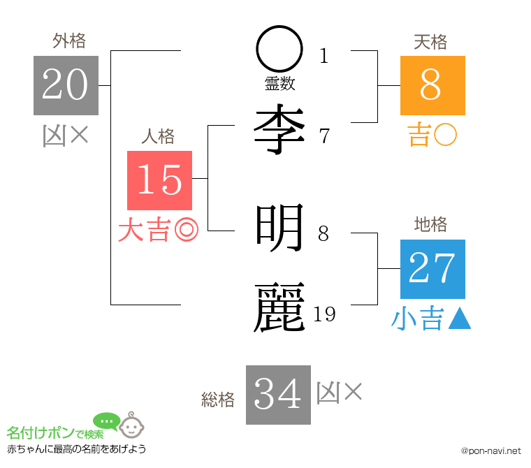 李 明麗さんの姓名判断結果