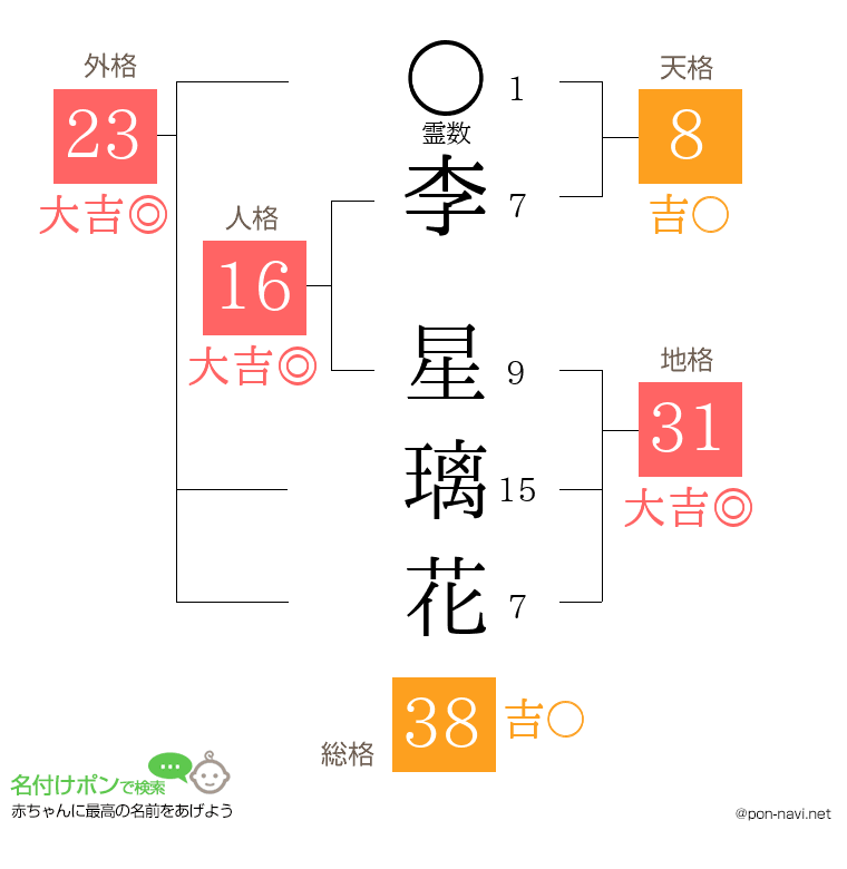 李 星璃花さんの姓名判断結果