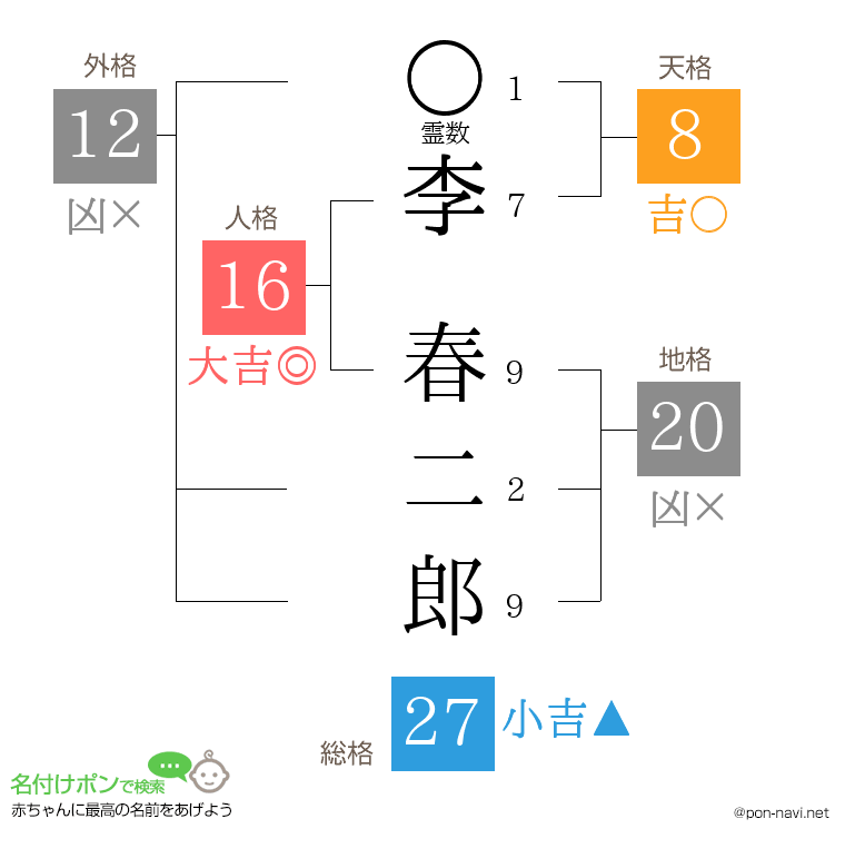 李 春二郎さんの姓名判断結果