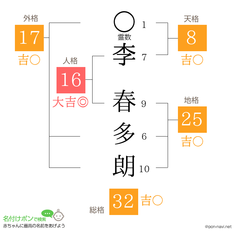李 春多朗さんの姓名判断結果