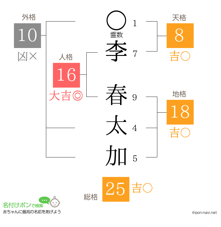 李 春太加さんの姓名判断結果