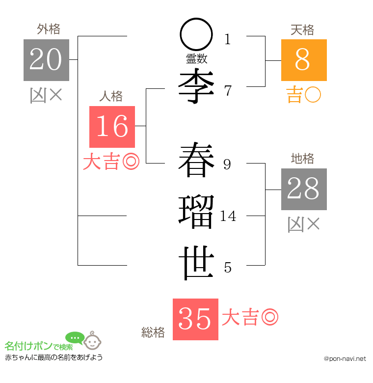 李 春瑠世さんの姓名判断結果