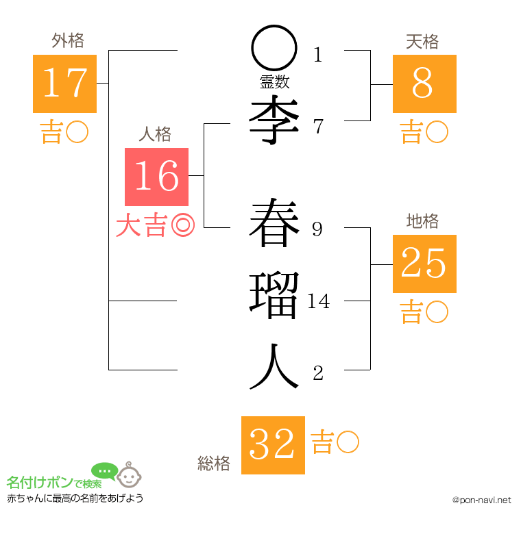 李 春瑠人さんの姓名判断結果