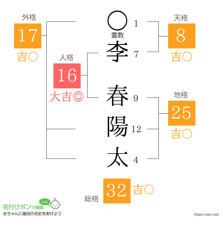 李 春陽太さんの姓名判断結果