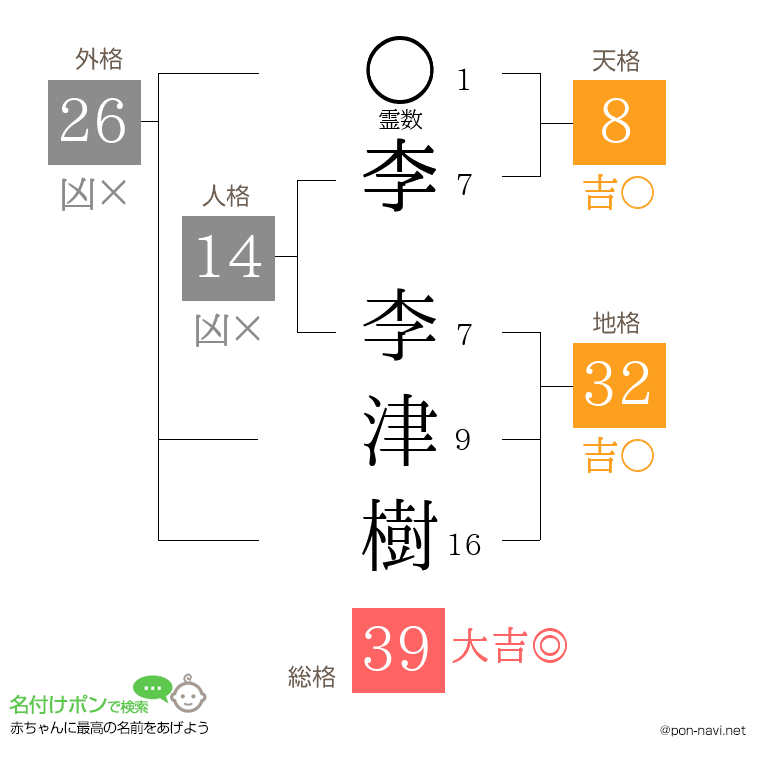 李 李津樹さんの姓名判断結果