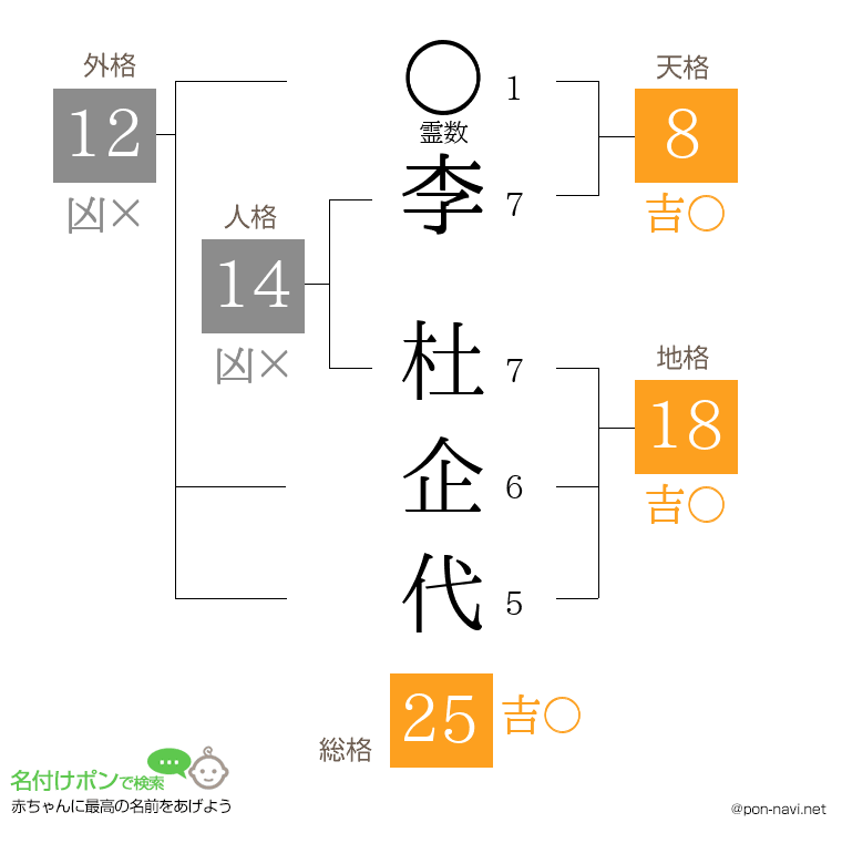 李 杜企代さんの姓名判断結果