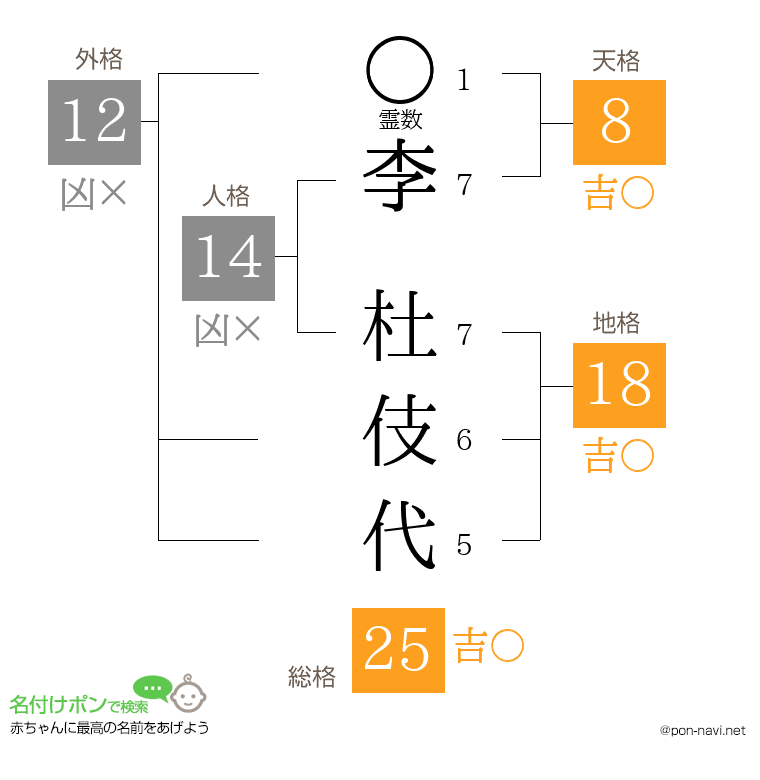 李 杜伎代さんの姓名判断結果